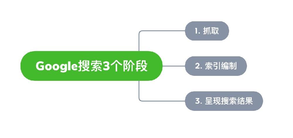 晋中市网站建设,晋中市外贸网站制作,晋中市外贸网站建设,晋中市网络公司,Google的工作原理？